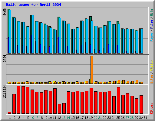 Daily usage for April 2024