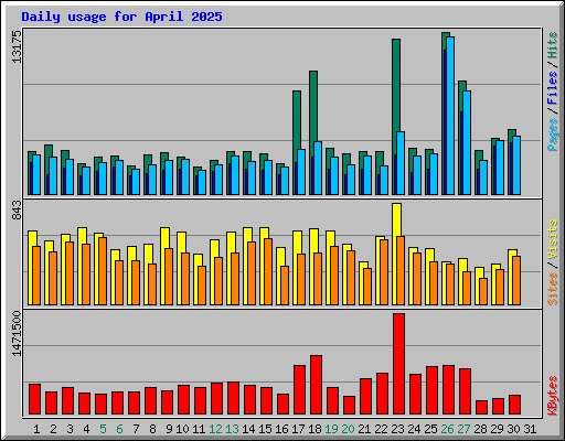 Daily usage for April 2025