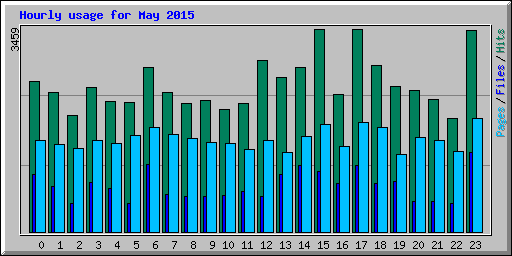 Hourly usage for May 2015