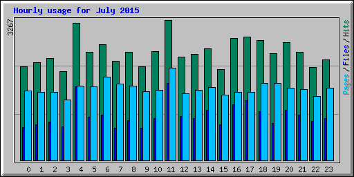 Hourly usage for July 2015