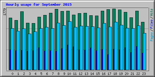 Hourly usage for September 2015