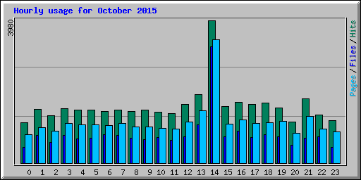 Hourly usage for October 2015