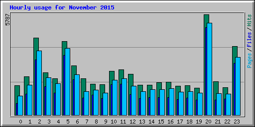 Hourly usage for November 2015