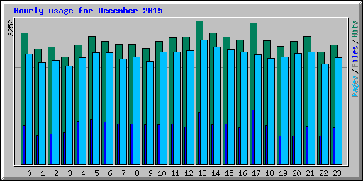 Hourly usage for December 2015