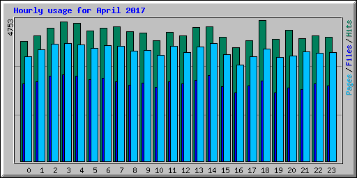 Hourly usage for April 2017