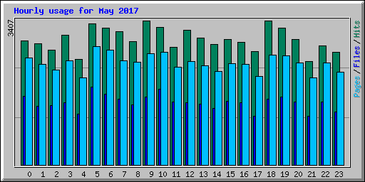 Hourly usage for May 2017
