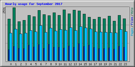 Hourly usage for September 2017