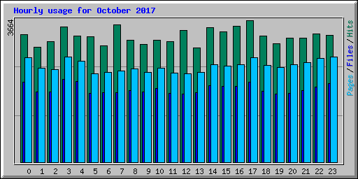 Hourly usage for October 2017