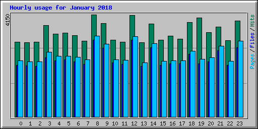 Hourly usage for January 2018