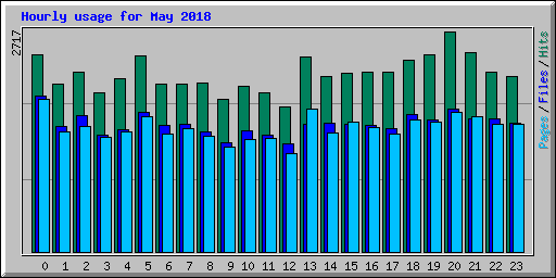 Hourly usage for May 2018