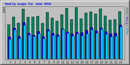 Hourly usage for June 2018
