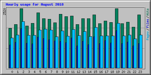 Hourly usage for August 2018