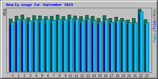 Hourly usage for September 2019