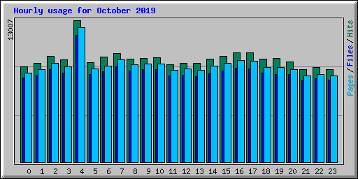 Hourly usage for October 2019