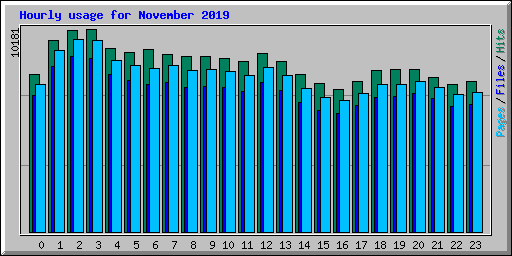 Hourly usage for November 2019