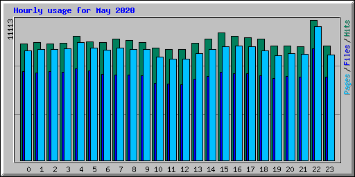 Hourly usage for May 2020