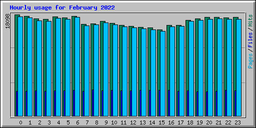 Hourly usage for February 2022