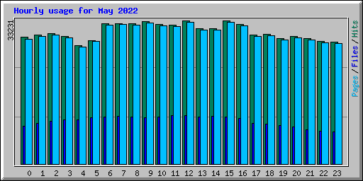 Hourly usage for May 2022