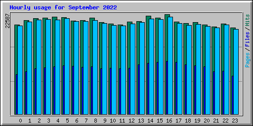 Hourly usage for September 2022