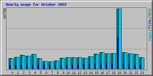 Hourly usage for October 2022