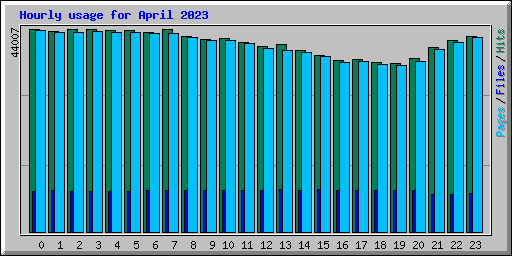 Hourly usage for April 2023