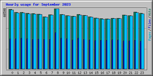 Hourly usage for September 2023