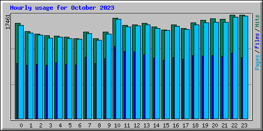 Hourly usage for October 2023