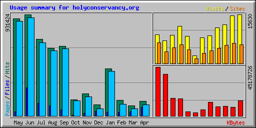 Usage summary for holyconservancy.org